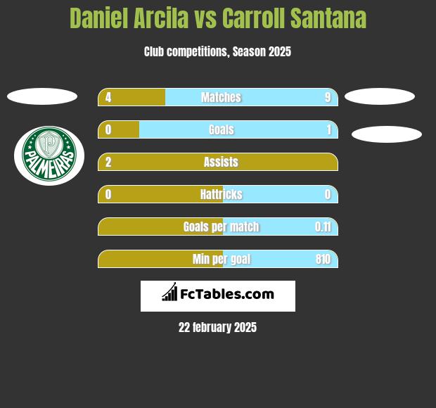 Daniel Arcila vs Carroll Santana h2h player stats