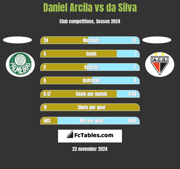 Daniel Arcila vs da Silva h2h player stats