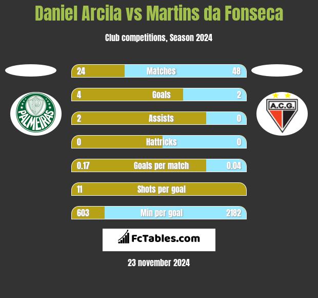 Daniel Arcila vs Martins da Fonseca h2h player stats