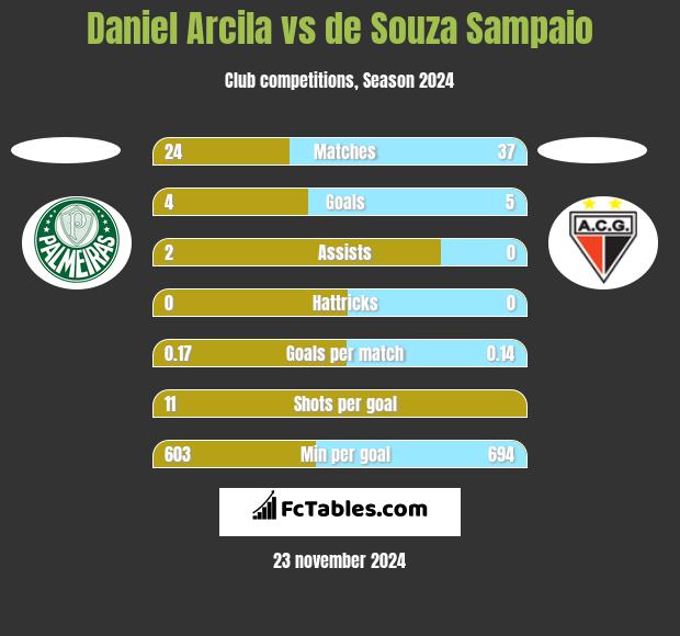 Daniel Arcila vs de Souza Sampaio h2h player stats