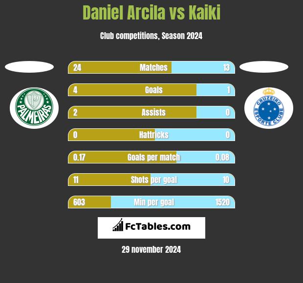 Daniel Arcila vs Kaiki h2h player stats