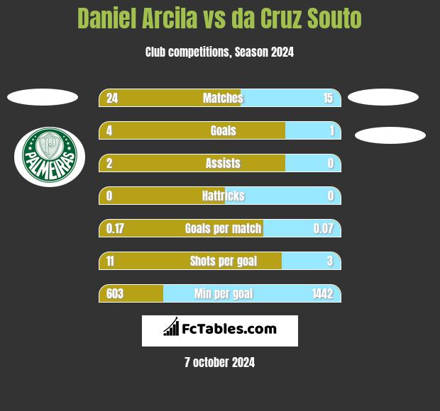 Daniel Arcila vs da Cruz Souto h2h player stats