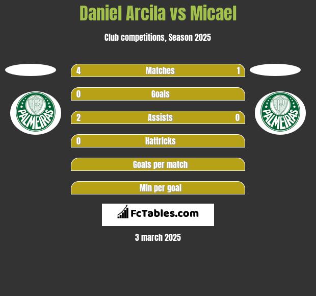 Daniel Arcila vs Micael h2h player stats