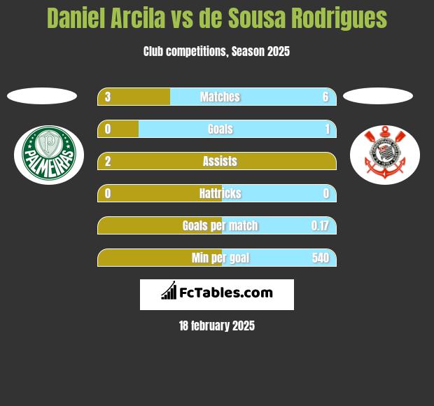 Daniel Arcila vs de Sousa Rodrigues h2h player stats