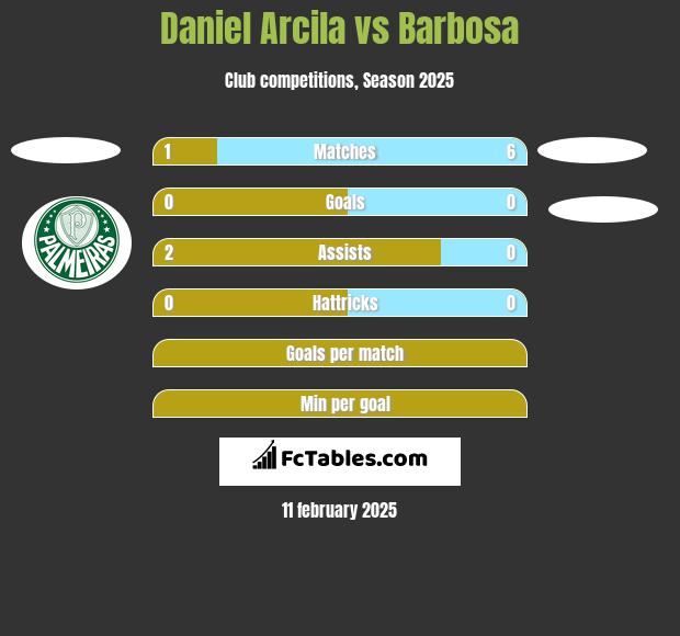 Daniel Arcila vs Barbosa h2h player stats