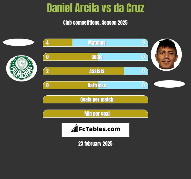 Daniel Arcila vs da Cruz h2h player stats