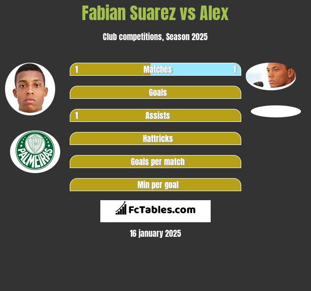 Fabian Suarez vs Alex h2h player stats