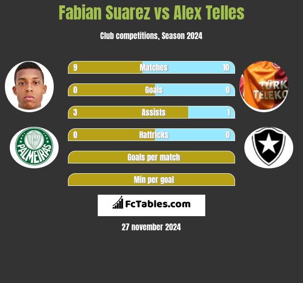 Fabian Suarez vs Alex Telles h2h player stats