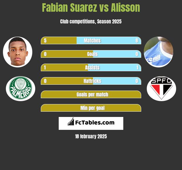 Fabian Suarez vs Alisson h2h player stats