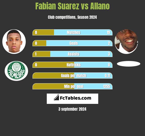 Fabian Suarez vs Allano h2h player stats