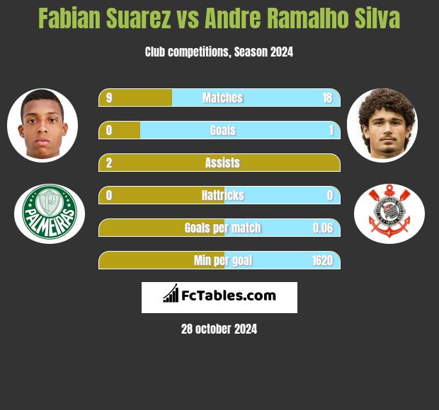 Fabian Suarez vs Andre Silva h2h player stats