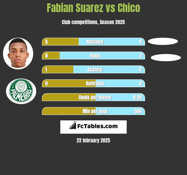 Fabian Suarez vs Chico h2h player stats