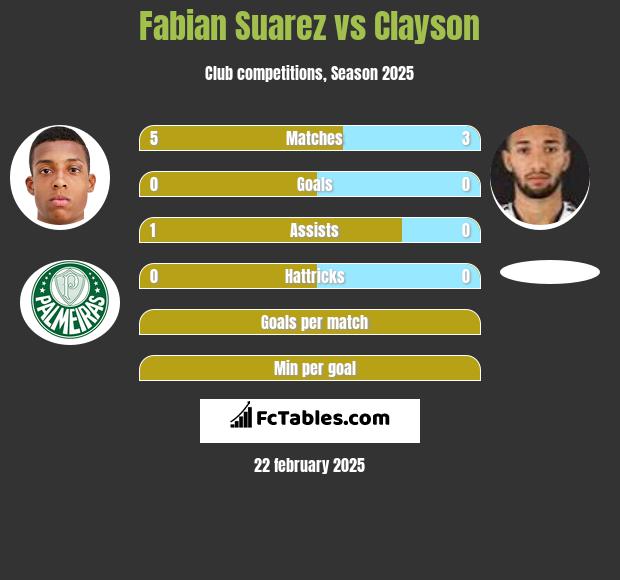 Fabian Suarez vs Clayson h2h player stats