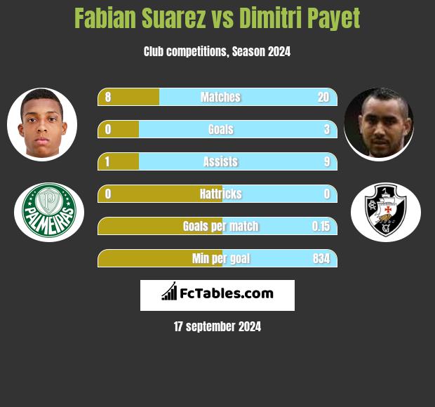 Fabian Suarez vs Dimitri Payet h2h player stats