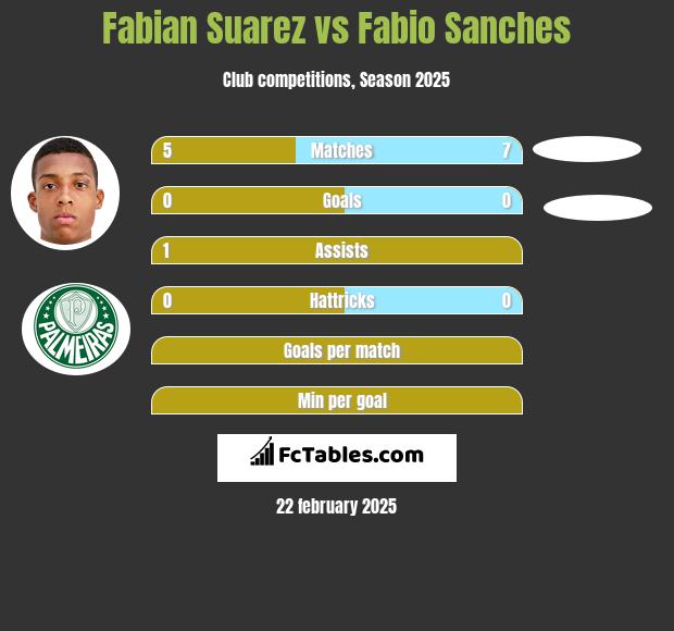 Fabian Suarez vs Fabio Sanches h2h player stats