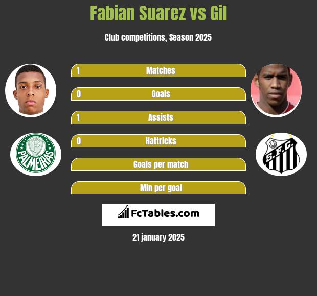 Fabian Suarez vs Gil h2h player stats