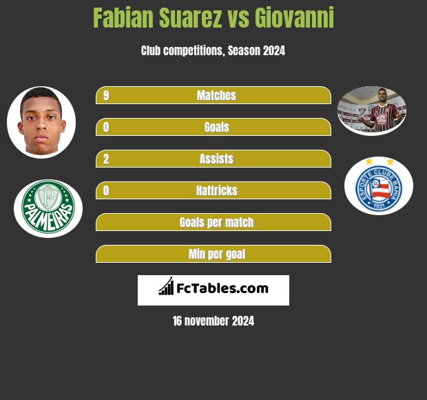 Fabian Suarez vs Giovanni h2h player stats