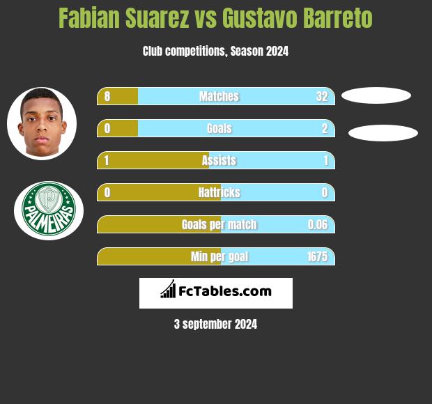 Fabian Suarez vs Gustavo Barreto h2h player stats