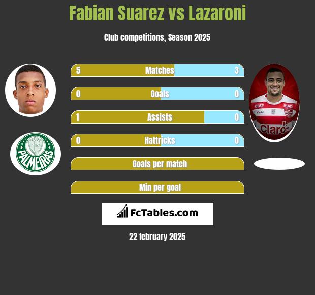 Fabian Suarez vs Lazaroni h2h player stats