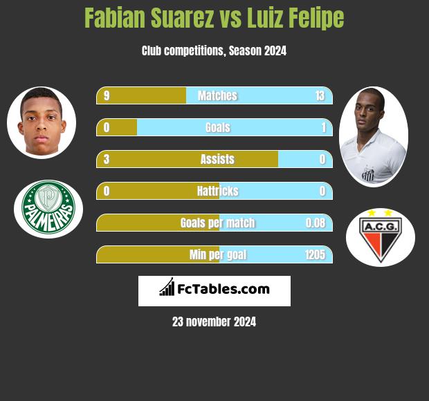 Fabian Suarez vs Luiz Felipe h2h player stats