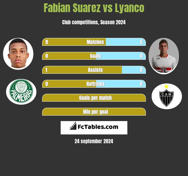 Fabian Suarez vs Lyanco h2h player stats