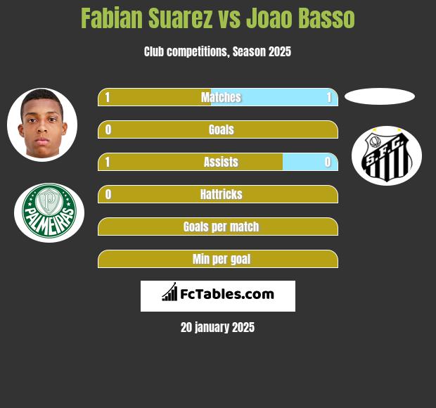 Fabian Suarez vs Joao Basso h2h player stats