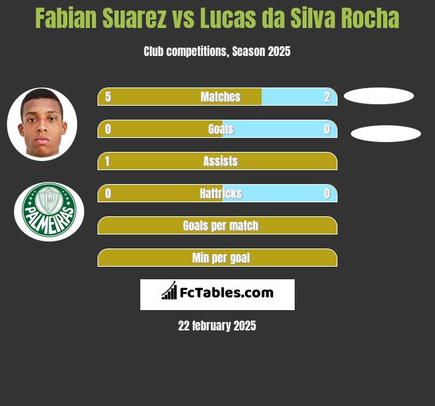 Fabian Suarez vs Lucas da Silva Rocha h2h player stats