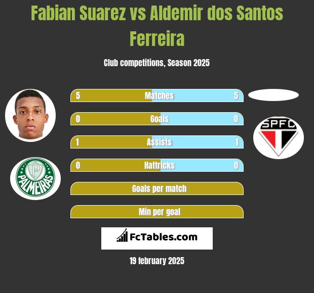 Fabian Suarez vs Aldemir dos Santos Ferreira h2h player stats