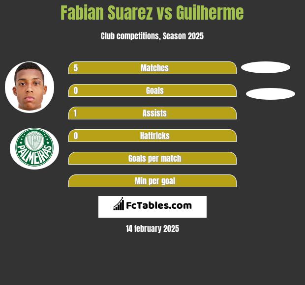 Fabian Suarez vs Guilherme h2h player stats