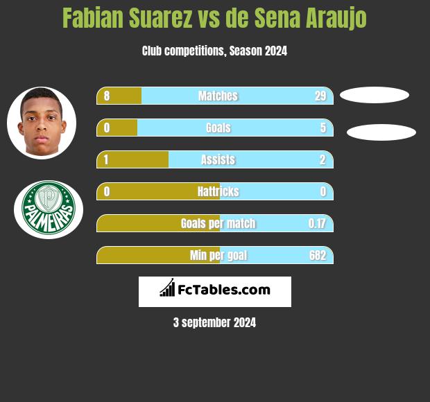 Fabian Suarez vs de Sena Araujo h2h player stats