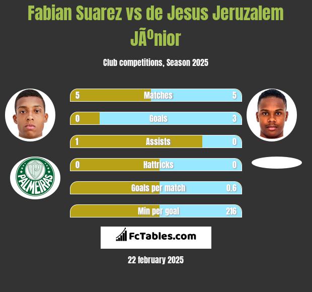 Fabian Suarez vs de Jesus Jeruzalem JÃºnior h2h player stats