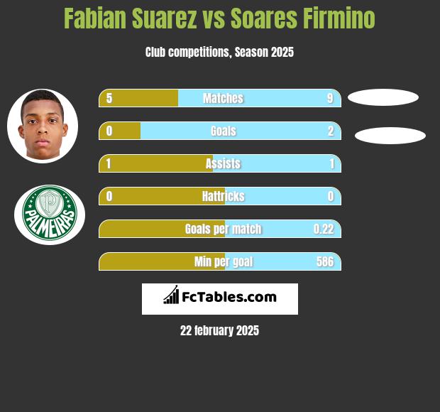 Fabian Suarez vs Soares Firmino h2h player stats