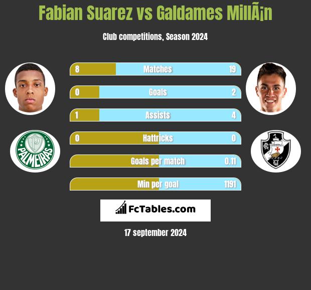 Fabian Suarez vs Galdames MillÃ¡n h2h player stats