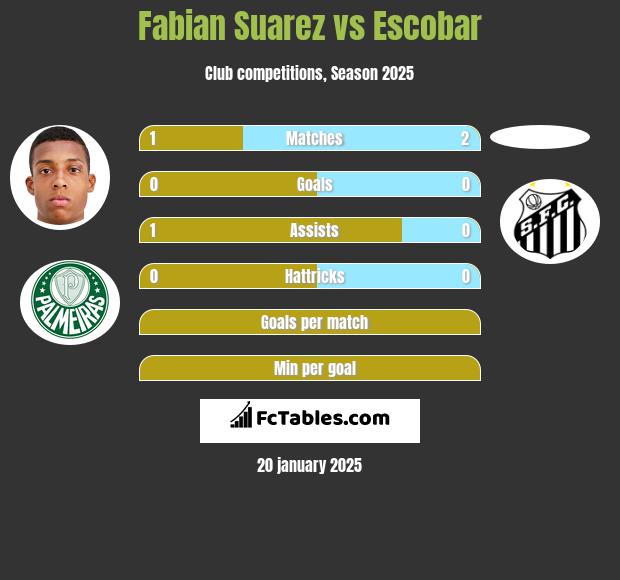 Fabian Suarez vs Escobar h2h player stats