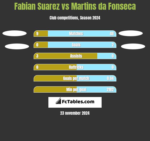 Fabian Suarez vs Martins da Fonseca h2h player stats