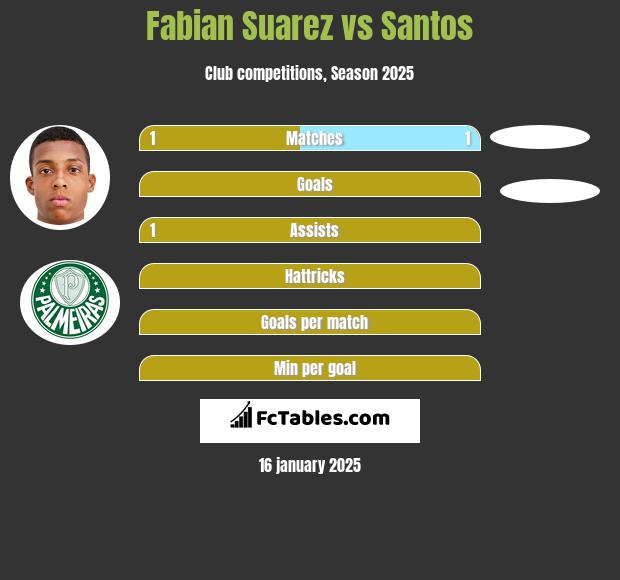 Fabian Suarez vs Santos h2h player stats