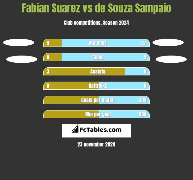 Fabian Suarez vs de Souza Sampaio h2h player stats