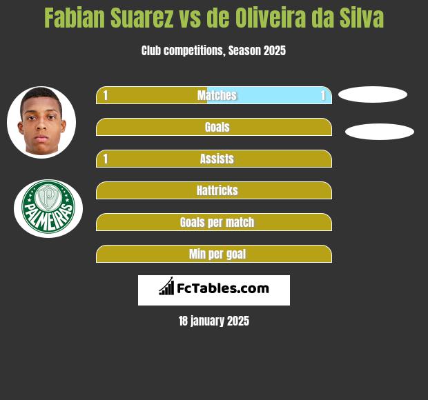 Fabian Suarez vs de Oliveira da Silva h2h player stats