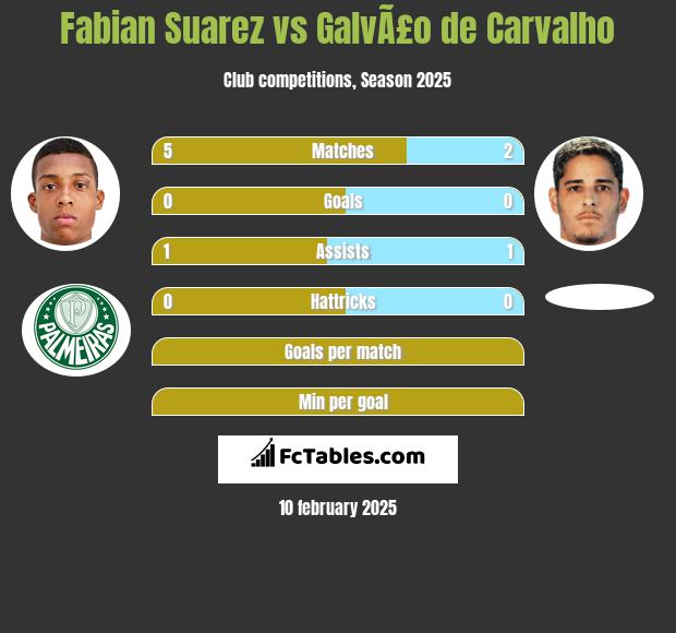 Fabian Suarez vs GalvÃ£o de Carvalho h2h player stats