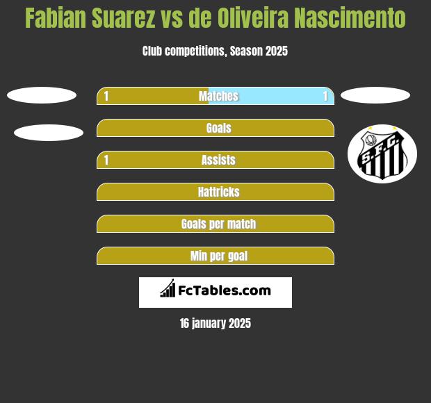 Fabian Suarez vs de Oliveira Nascimento h2h player stats