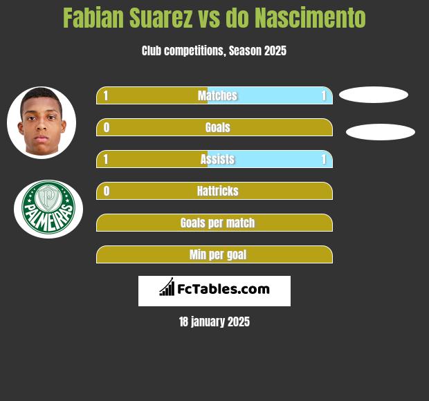 Fabian Suarez vs do Nascimento h2h player stats