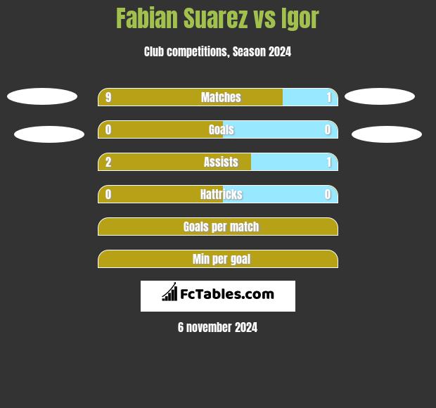 Fabian Suarez vs Igor h2h player stats