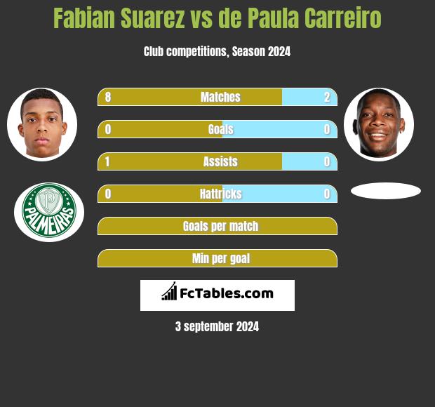 Fabian Suarez vs de Paula Carreiro h2h player stats