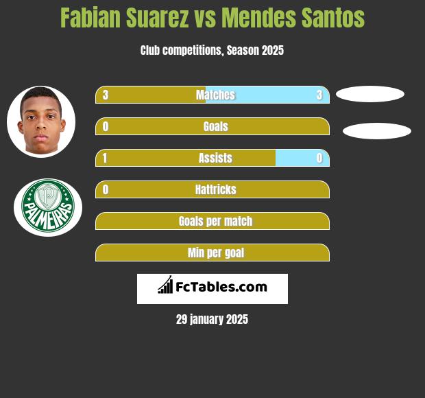 Fabian Suarez vs Mendes Santos h2h player stats