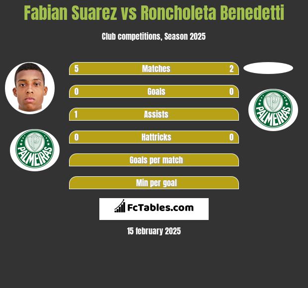 Fabian Suarez vs Roncholeta Benedetti h2h player stats