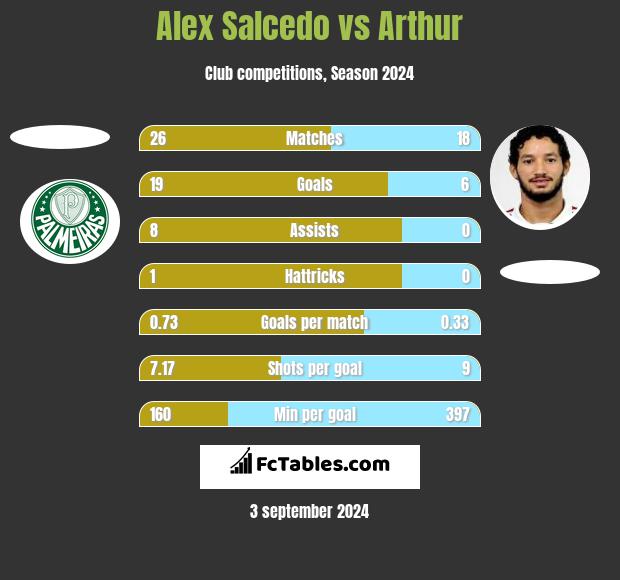 Alex Salcedo vs Arthur h2h player stats