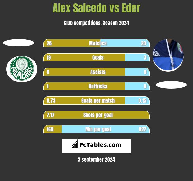 Alex Salcedo vs Eder h2h player stats