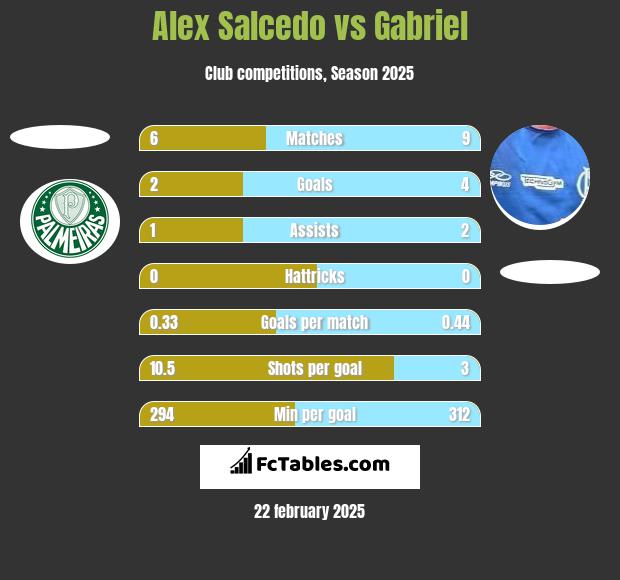 Alex Salcedo vs Gabriel h2h player stats