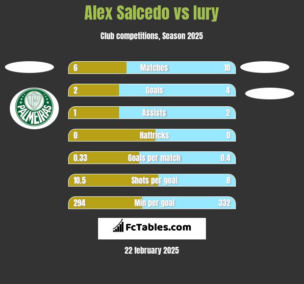 Alex Salcedo vs Iury h2h player stats