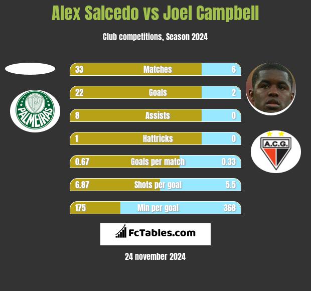 Alex Salcedo vs Joel Campbell h2h player stats